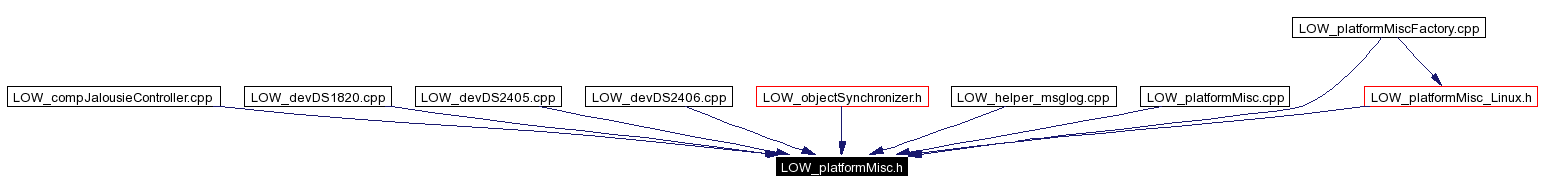 Included by dependency graph