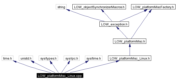 Include dependency graph