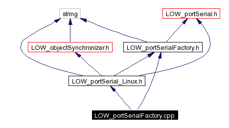 Include dependency graph