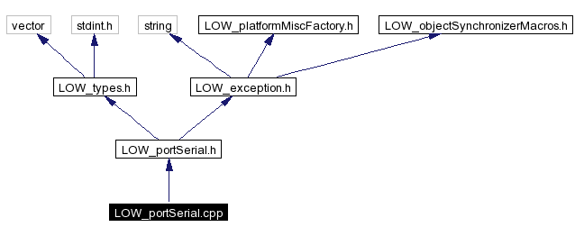 Include dependency graph