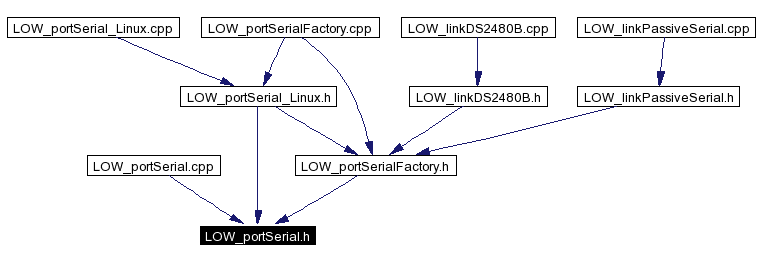 Included by dependency graph