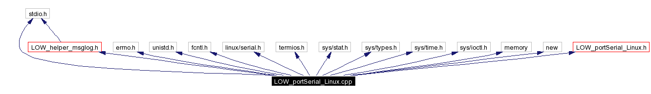 Include dependency graph