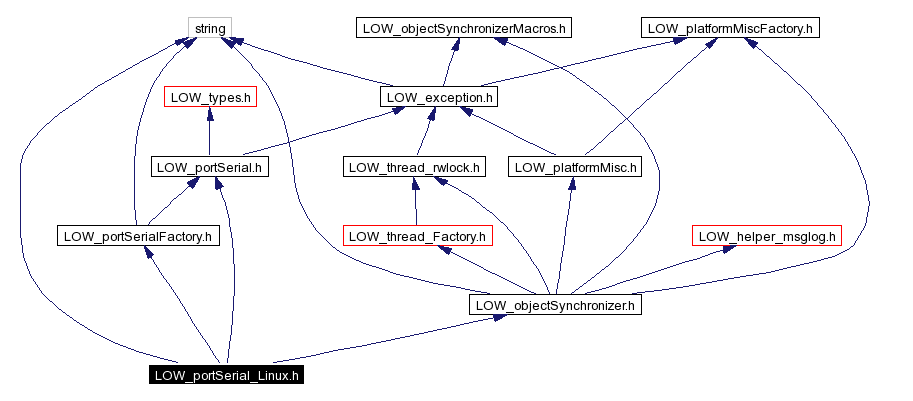 Include dependency graph