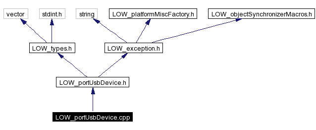 Include dependency graph