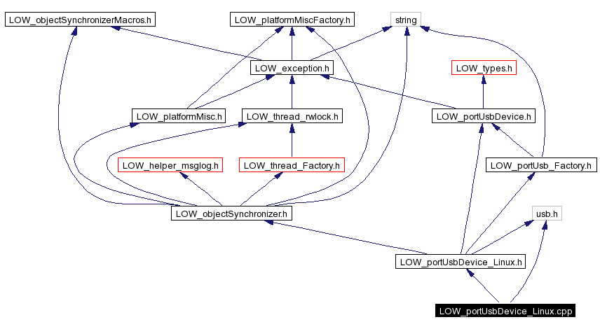 Include dependency graph