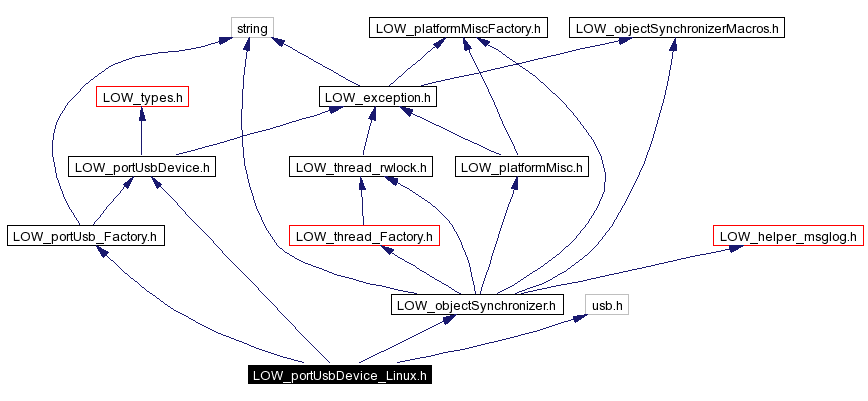 Include dependency graph