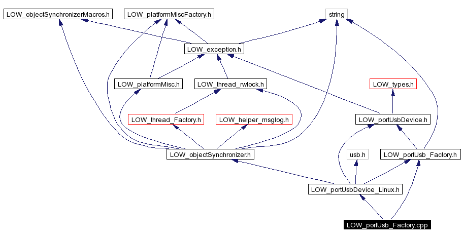 Include dependency graph