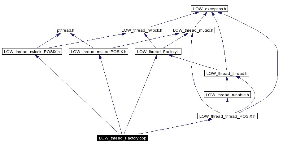 Include dependency graph