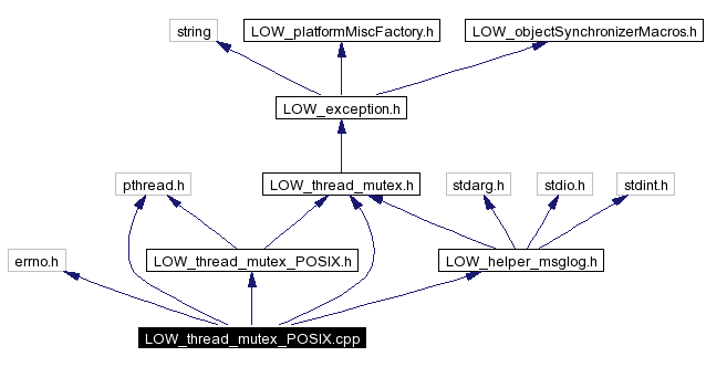 Include dependency graph