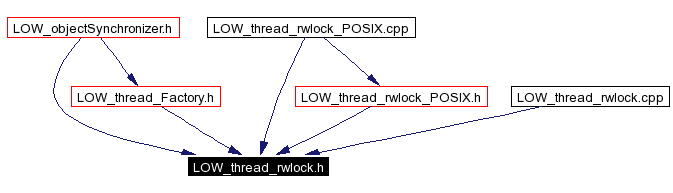 Included by dependency graph