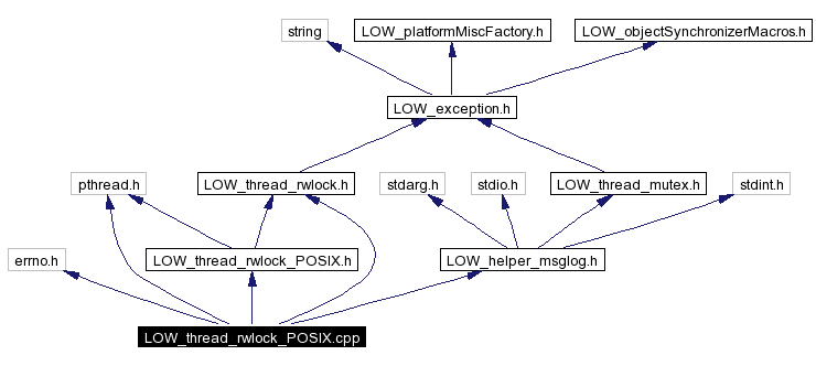 Include dependency graph