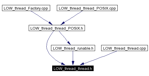 Included by dependency graph