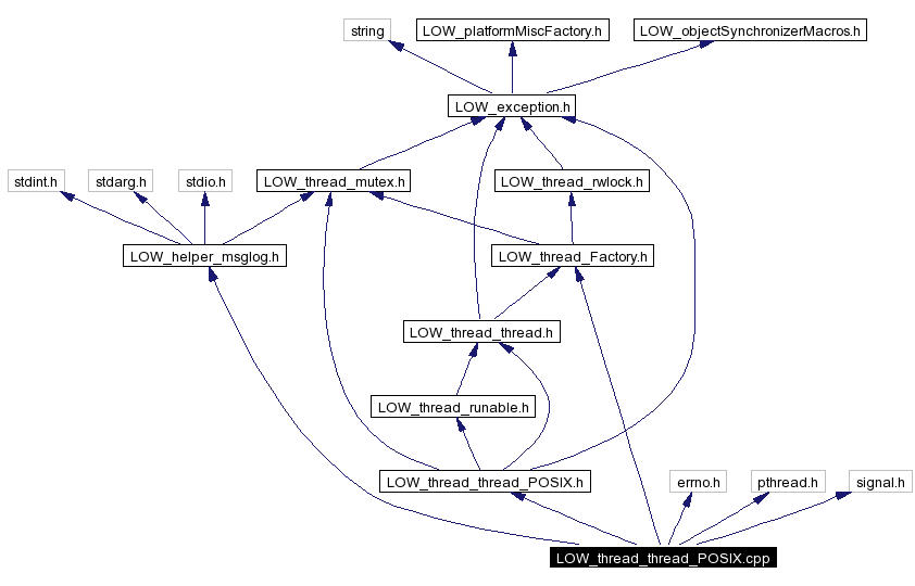 Include dependency graph