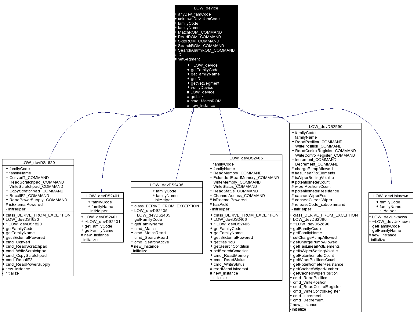 Inheritance graph