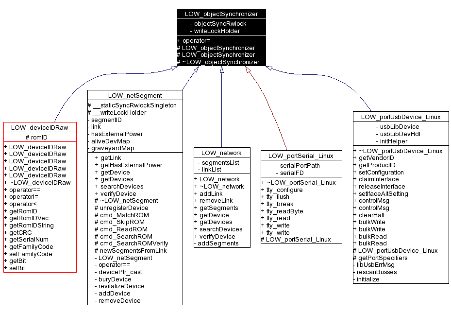 Inheritance graph