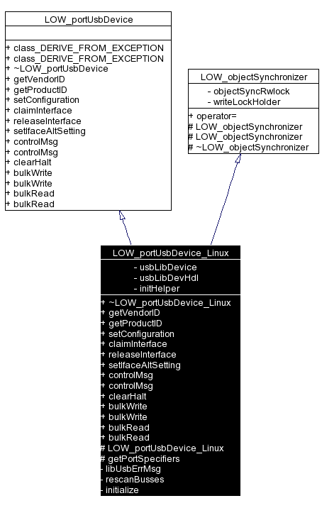 Inheritance graph